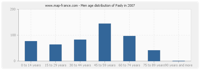 Men age distribution of Pasly in 2007