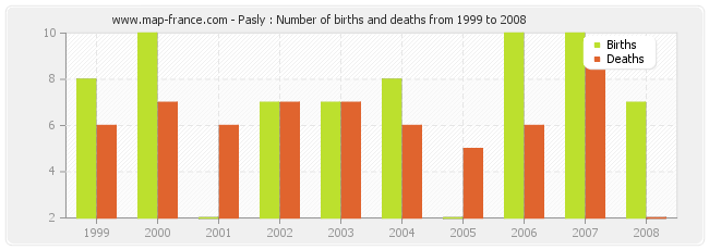 Pasly : Number of births and deaths from 1999 to 2008