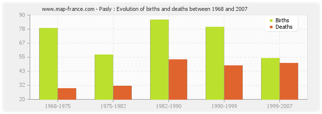 Pasly : Evolution of births and deaths between 1968 and 2007