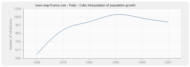 Pasly : Cubic interpolation of population growth