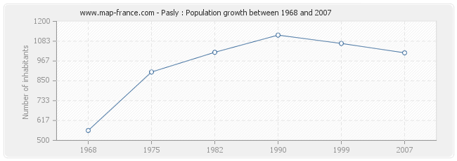 Population Pasly