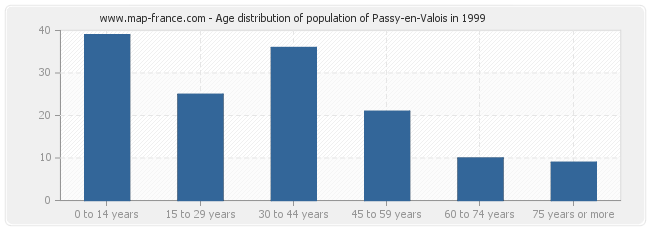 Age distribution of population of Passy-en-Valois in 1999