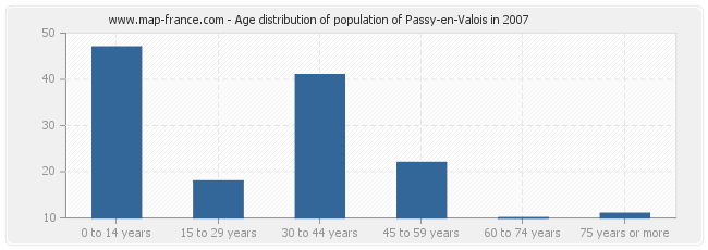 Age distribution of population of Passy-en-Valois in 2007