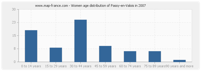 Women age distribution of Passy-en-Valois in 2007