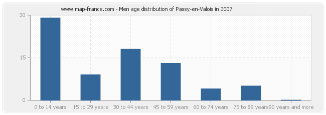 Men age distribution of Passy-en-Valois in 2007