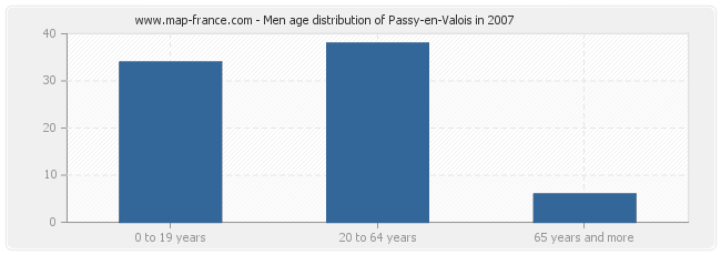 Men age distribution of Passy-en-Valois in 2007