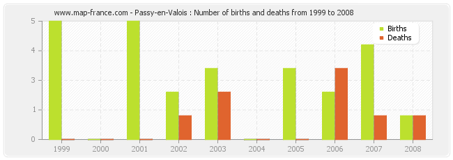 Passy-en-Valois : Number of births and deaths from 1999 to 2008
