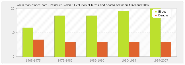 Passy-en-Valois : Evolution of births and deaths between 1968 and 2007