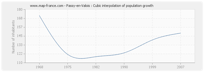 Passy-en-Valois : Cubic interpolation of population growth