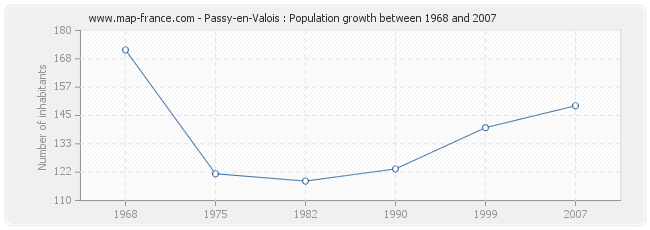 Population Passy-en-Valois