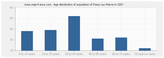 Age distribution of population of Passy-sur-Marne in 2007