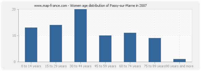 Women age distribution of Passy-sur-Marne in 2007