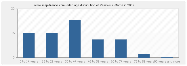 Men age distribution of Passy-sur-Marne in 2007
