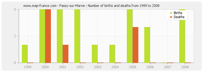 Passy-sur-Marne : Number of births and deaths from 1999 to 2008