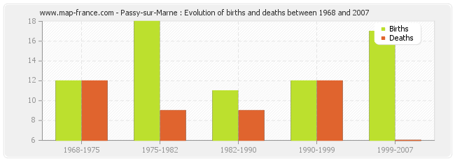 Passy-sur-Marne : Evolution of births and deaths between 1968 and 2007