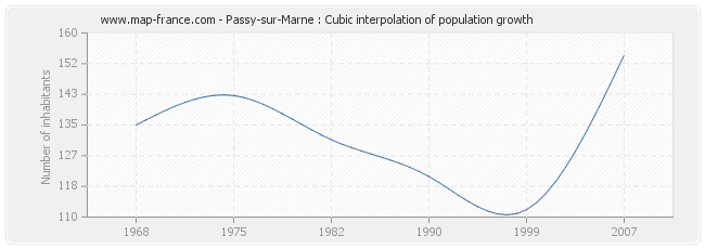 Passy-sur-Marne : Cubic interpolation of population growth