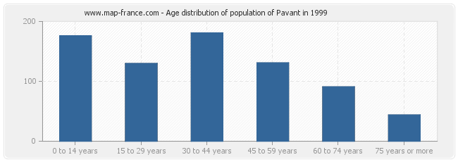 Age distribution of population of Pavant in 1999