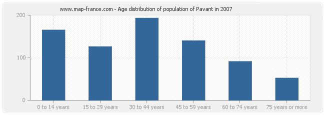 Age distribution of population of Pavant in 2007