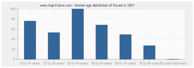 Women age distribution of Pavant in 2007