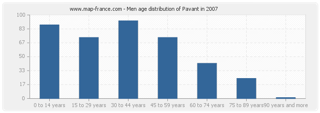 Men age distribution of Pavant in 2007