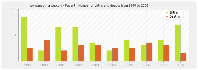 Pavant : Number of births and deaths from 1999 to 2008