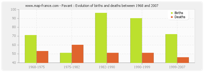 Pavant : Evolution of births and deaths between 1968 and 2007