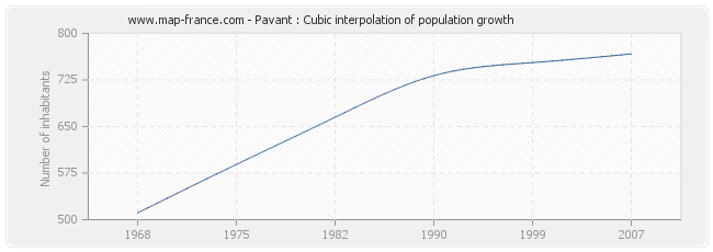 Pavant : Cubic interpolation of population growth