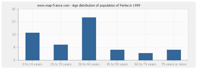 Age distribution of population of Perles in 1999