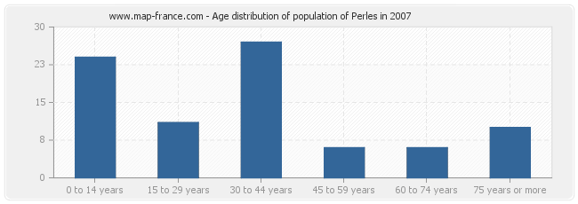 Age distribution of population of Perles in 2007