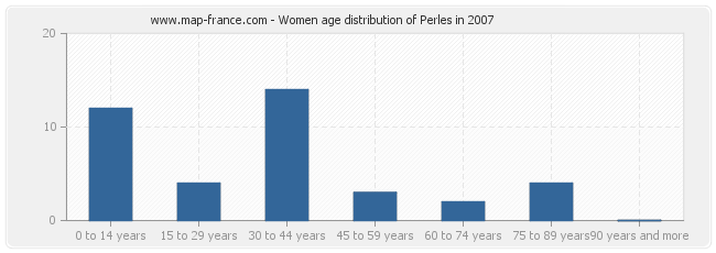 Women age distribution of Perles in 2007