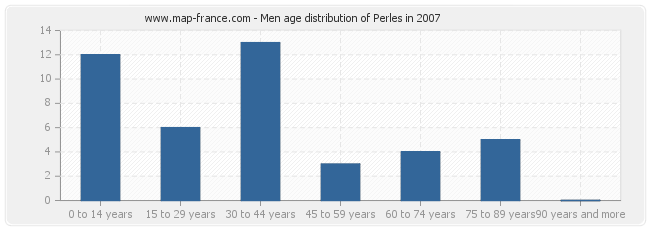 Men age distribution of Perles in 2007