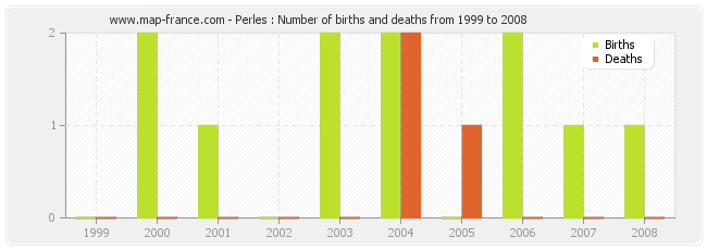 Perles : Number of births and deaths from 1999 to 2008