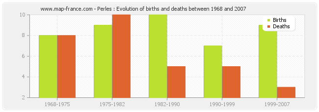 Perles : Evolution of births and deaths between 1968 and 2007