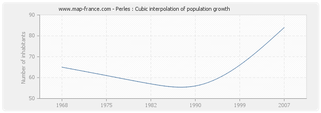 Perles : Cubic interpolation of population growth