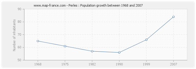 Population Perles