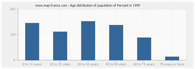 Age distribution of population of Pernant in 1999