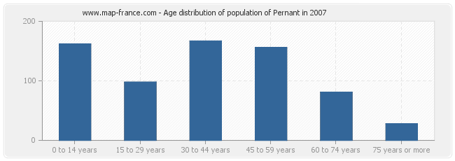 Age distribution of population of Pernant in 2007