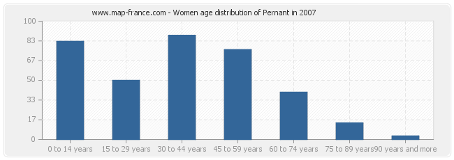 Women age distribution of Pernant in 2007