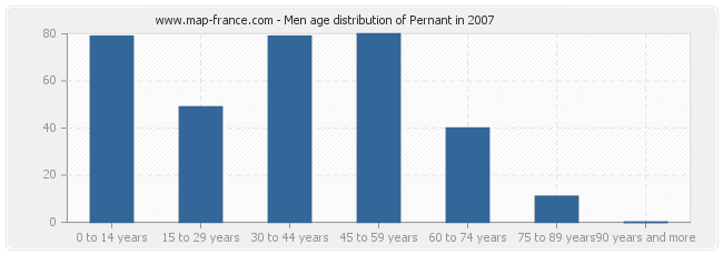 Men age distribution of Pernant in 2007