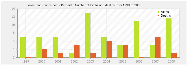 Pernant : Number of births and deaths from 1999 to 2008