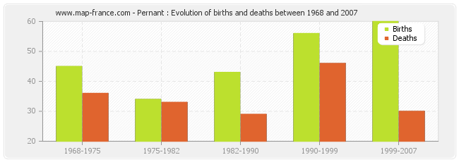 Pernant : Evolution of births and deaths between 1968 and 2007