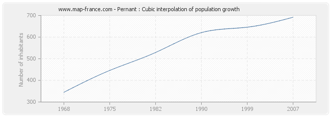 Pernant : Cubic interpolation of population growth