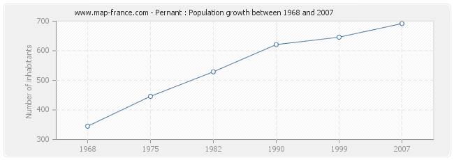 Population Pernant