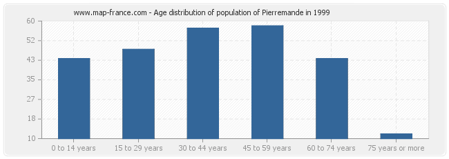 Age distribution of population of Pierremande in 1999