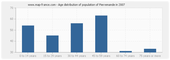 Age distribution of population of Pierremande in 2007