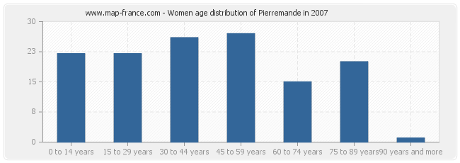 Women age distribution of Pierremande in 2007