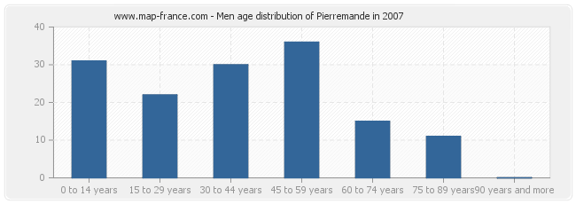 Men age distribution of Pierremande in 2007