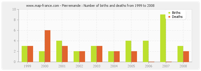 Pierremande : Number of births and deaths from 1999 to 2008