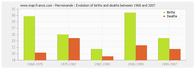 Pierremande : Evolution of births and deaths between 1968 and 2007