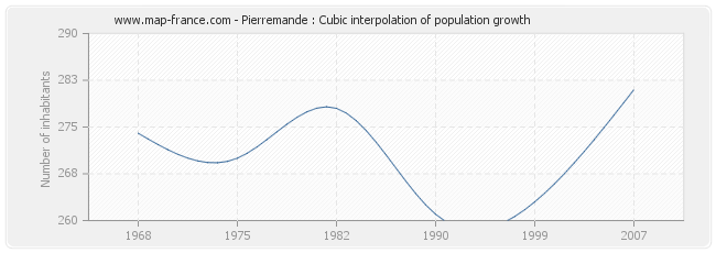 Pierremande : Cubic interpolation of population growth